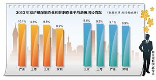 報(bào)告稱今年中國平均薪酬增長(zhǎng)率達(dá)9.1